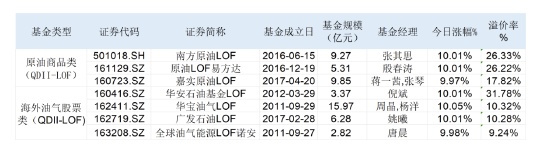 溢价率最高超30%！多只原油LOF涨停、黄金ETF集体上扬，多家公募提示高溢价风险