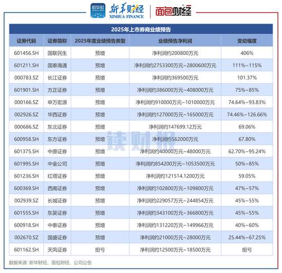 上市券商业绩前瞻：22家券商均实现盈利 超半数券商预计净利润增长超50百分号