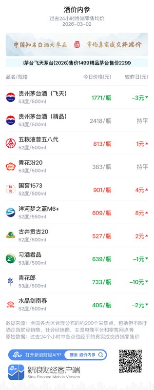  白酒十大单品价格窄幅波动，青花郎回落显现振荡特征；市场整理阶段持续。 股票财经 白酒十大单品价格窄幅波动，青花郎回落显现振荡特征；市场整理阶段持续。 股票财经 白酒十大单品价格窄幅波动，青花郎回落显现振荡特征；市场整理阶段持续。 股票财经 白酒十大单品价格窄幅波动，青花郎回落显现振荡特征；市场整理阶段持续。 股票财经