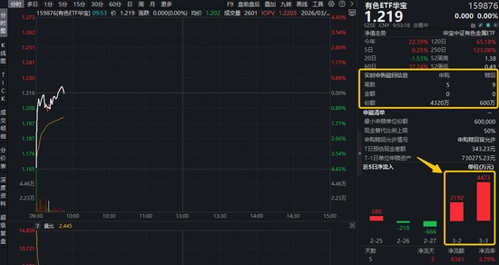 中东局势点燃HALO策略！铝价或超预期上涨！中国铝业涨近4百分号，有色ETF（159876）获资金实时净申购3720万份！