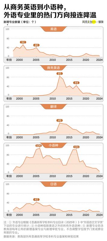  从巅峰到低谷；外语热潮退却，AI浪潮来袭。 教育招生