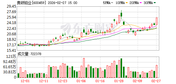  贵研铂业获得证监会定增注册批复；资金注入助力科技创新与资源循环升级。 股票财经 贵研铂业获得证监会定增注册批复；资金注入助力科技创新与资源循环升级。 股票财经 贵研铂业获得证监会定增注册批复；资金注入助力科技创新与资源循环升级。 股票财经 贵研铂业获得证监会定增注册批复；资金注入助力科技创新与资源循环升级。 股票财经