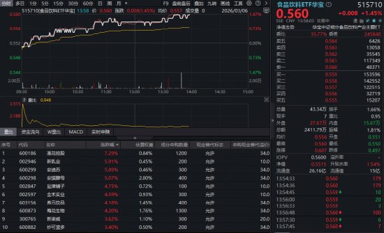  政策春风吹暖吃喝板块，白酒携手大众品强势反弹；食品饮料ETF华宝低开高走，估值低位配置窗口显现。 股票财经 政策春风吹暖吃喝板块，白酒携手大众品强势反弹；食品饮料ETF华宝低开高走，估值低位配置窗口显现。 股票财经 政策春风吹暖吃喝板块，白酒携手大众品强势反弹；食品饮料ETF华宝低开高走，估值低位配置窗口显现。 股票财经 政策春风吹暖吃喝板块，白酒携手大众品强势反弹；食品饮料ETF华宝低开高走，估值低位配置窗口显现。 股票财经 政策春风吹暖吃喝板块，白酒携手大众品强势反弹；食品饮料ETF华宝低开高走，估值低位配置窗口显现。 股票财经 政策春风吹暖吃喝板块，白酒携手大众品强势反弹；食品饮料ETF华宝低开高走，估值低位配置窗口显现。 股票财经