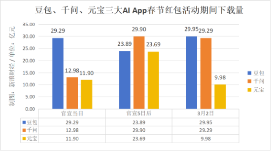  春节AI入口争夺硝烟散尽；千问技术骨干出走，留存难题凸显行业隐忧。 IT技术 春节AI入口争夺硝烟散尽；千问技术骨干出走，留存难题凸显行业隐忧。 IT技术 春节AI入口争夺硝烟散尽；千问技术骨干出走，留存难题凸显行业隐忧。 IT技术