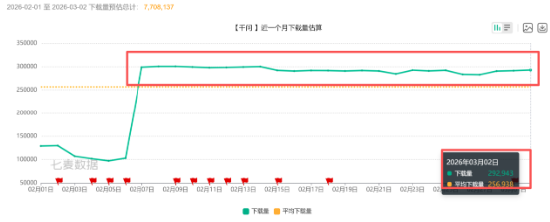  春节AI入口争夺硝烟散尽；千问技术骨干出走，留存难题凸显行业隐忧。 IT技术 春节AI入口争夺硝烟散尽；千问技术骨干出走，留存难题凸显行业隐忧。 IT技术 春节AI入口争夺硝烟散尽；千问技术骨干出走，留存难题凸显行业隐忧。 IT技术