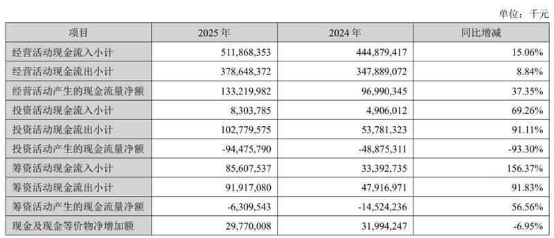  宁德时代2025年报亮眼，净利润大幅跃升；动力电池霸主地位稳固，储能生态加速布局。 股票财经 宁德时代2025年报亮眼，净利润大幅跃升；动力电池霸主地位稳固，储能生态加速布局。 股票财经 宁德时代2025年报亮眼，净利润大幅跃升；动力电池霸主地位稳固，储能生态加速布局。 股票财经 宁德时代2025年报亮眼，净利润大幅跃升；动力电池霸主地位稳固，储能生态加速布局。 股票财经