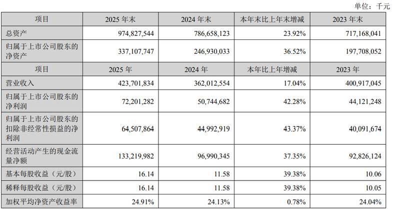  宁德时代2025年报亮眼，净利润大幅跃升；动力电池霸主地位稳固，储能生态加速布局。 股票财经 宁德时代2025年报亮眼，净利润大幅跃升；动力电池霸主地位稳固，储能生态加速布局。 股票财经 宁德时代2025年报亮眼，净利润大幅跃升；动力电池霸主地位稳固，储能生态加速布局。 股票财经 宁德时代2025年报亮眼，净利润大幅跃升；动力电池霸主地位稳固，储能生态加速布局。 股票财经