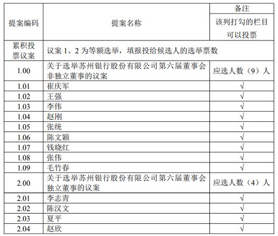 苏州银行第六届董事会选举遇变数；独立董事王一退出提名；补选工作已启动。