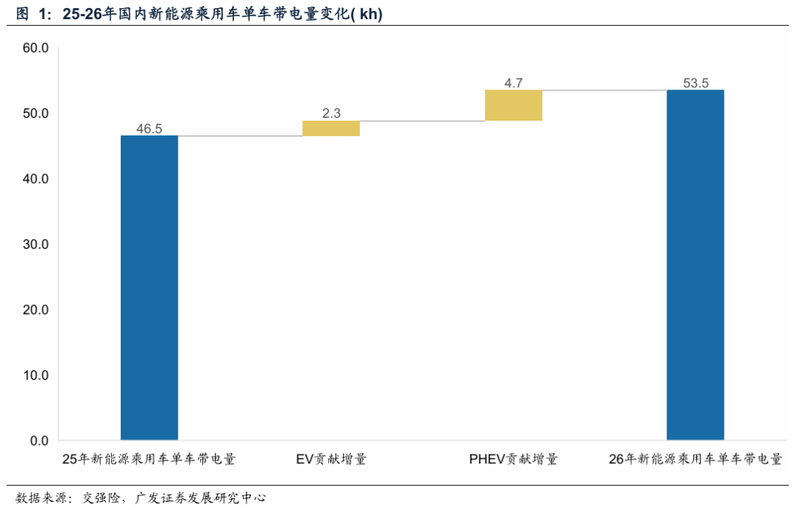  2026年新能源乘用车电池容量趋势分析；四大关键因素驱动增长明显。 汽车科技 2026年新能源乘用车电池容量趋势分析；四大关键因素驱动增长明显。 汽车科技