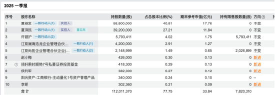  控制权平稳过渡，长龄液压迎来新格局；夏继发家族逐步退出，无锡核芯破浪强势入主。 股票财经 控制权平稳过渡，长龄液压迎来新格局；夏继发家族逐步退出，无锡核芯破浪强势入主。 股票财经