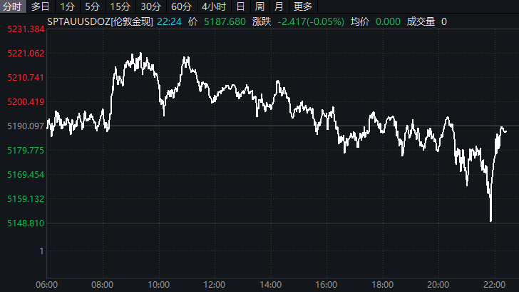  华尔街夜盘风云突变：指数分化明显；贵金属大幅震荡；企业利好频传。 股票财经 华尔街夜盘风云突变：指数分化明显；贵金属大幅震荡；企业利好频传。 股票财经 华尔街夜盘风云突变：指数分化明显；贵金属大幅震荡；企业利好频传。 股票财经 华尔街夜盘风云突变：指数分化明显；贵金属大幅震荡；企业利好频传。 股票财经