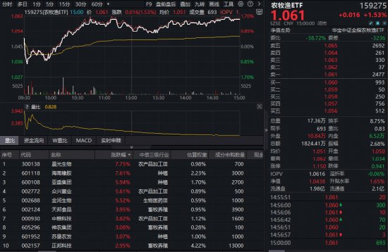  农牧渔赛道热度升温；机构集体看好后市；ETF工具助力投资者捕捉结构性机会。 股票财经 农牧渔赛道热度升温；机构集体看好后市；ETF工具助力投资者捕捉结构性机会。 股票财经 农牧渔赛道热度升温；机构集体看好后市；ETF工具助力投资者捕捉结构性机会。 股票财经 农牧渔赛道热度升温；机构集体看好后市；ETF工具助力投资者捕捉结构性机会。 股票财经 农牧渔赛道热度升温；机构集体看好后市；ETF工具助力投资者捕捉结构性机会。 股票财经