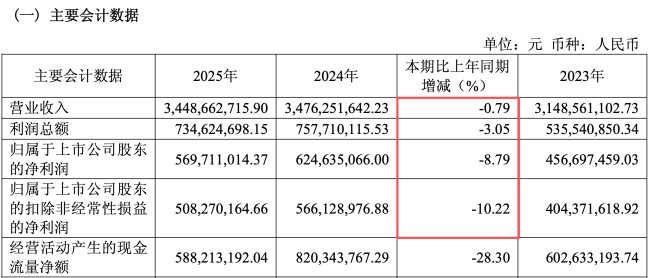  核心品类承压，天味食品业绩出现回落；高比例分红仍持续推进。 股票财经 核心品类承压，天味食品业绩出现回落；高比例分红仍持续推进。 股票财经 核心品类承压，天味食品业绩出现回落；高比例分红仍持续推进。 股票财经 核心品类承压，天味食品业绩出现回落；高比例分红仍持续推进。 股票财经