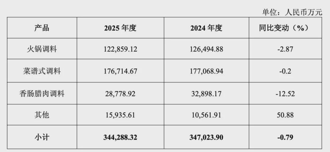  核心品类承压，天味食品业绩出现回落；高比例分红仍持续推进。 股票财经 核心品类承压，天味食品业绩出现回落；高比例分红仍持续推进。 股票财经 核心品类承压，天味食品业绩出现回落；高比例分红仍持续推进。 股票财经 核心品类承压，天味食品业绩出现回落；高比例分红仍持续推进。 股票财经