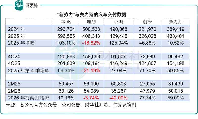  蔚来率先扭亏，新势力财报季拉开帷幕；谁能延续增长势头。 汽车科技 蔚来率先扭亏，新势力财报季拉开帷幕；谁能延续增长势头。 汽车科技