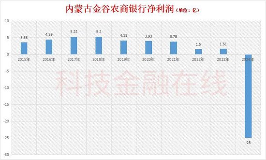  从改制到合并，金谷农商行高层连续被查；巨额亏损背后治理难题凸显。 股票财经 从改制到合并，金谷农商行高层连续被查；巨额亏损背后治理难题凸显。 股票财经 从改制到合并，金谷农商行高层连续被查；巨额亏损背后治理难题凸显。 股票财经