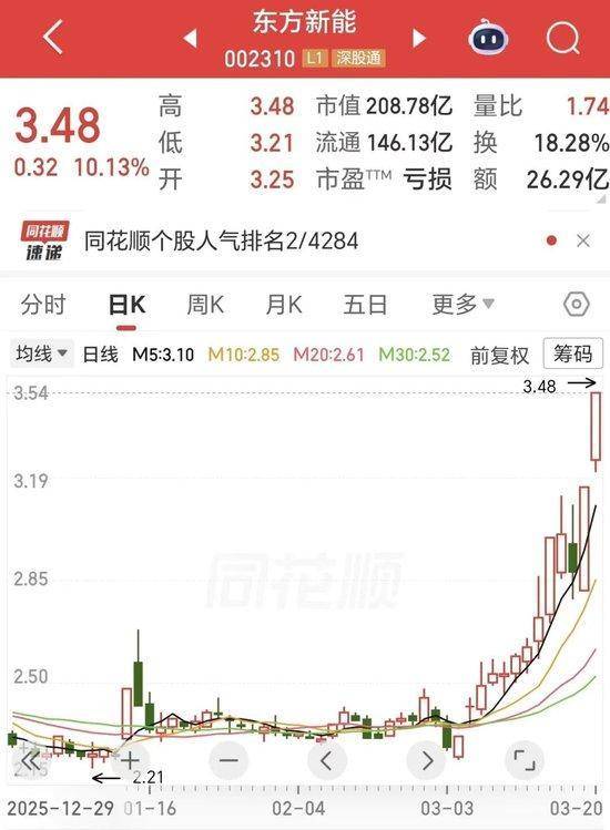  东方新能股价连续涨停，新能源转型加速推进。 股票财经 东方新能股价连续涨停，新能源转型加速推进。 股票财经 东方新能股价连续涨停，新能源转型加速推进。 股票财经