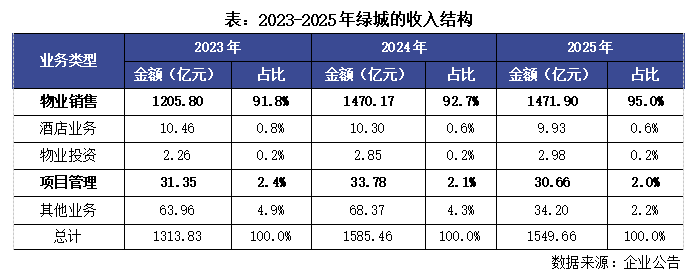  绿城中国2025财报核心数据拆解：代建业务占比突破39%背后的战略逻辑与盈利困局 股票财经 绿城中国2025财报核心数据拆解：代建业务占比突破39%背后的战略逻辑与盈利困局 股票财经