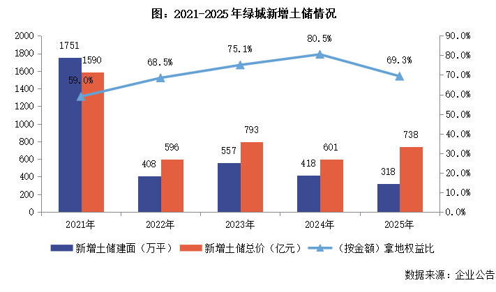  绿城中国2025财报核心数据拆解：代建业务占比突破39%背后的战略逻辑与盈利困局 股票财经 绿城中国2025财报核心数据拆解：代建业务占比突破39%背后的战略逻辑与盈利困局 股票财经