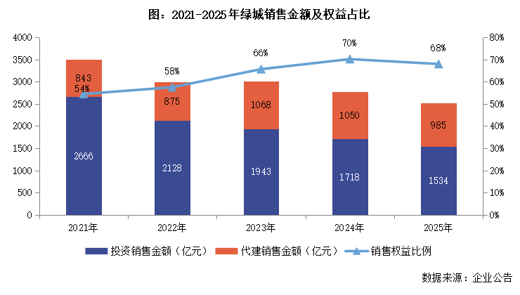  绿城中国2025财报核心数据拆解：代建业务占比突破39%背后的战略逻辑与盈利困局 股票财经 绿城中国2025财报核心数据拆解：代建业务占比突破39%背后的战略逻辑与盈利困局 股票财经