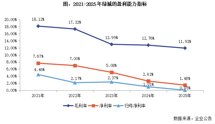  绿城中国2025财报核心数据拆解：代建业务占比突破39%背后的战略逻辑与盈利困局 股票财经 绿城中国2025财报核心数据拆解：代建业务占比突破39%背后的战略逻辑与盈利困局 股票财经