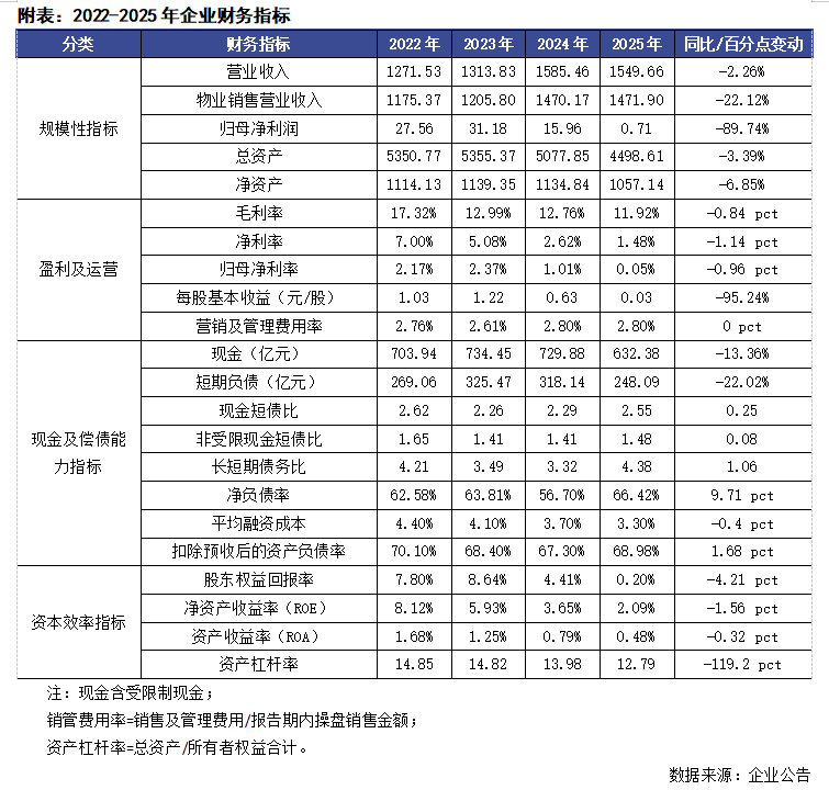  绿城中国2025财报核心数据拆解：代建业务占比突破39%背后的战略逻辑与盈利困局 股票财经 绿城中国2025财报核心数据拆解：代建业务占比突破39%背后的战略逻辑与盈利困局 股票财经