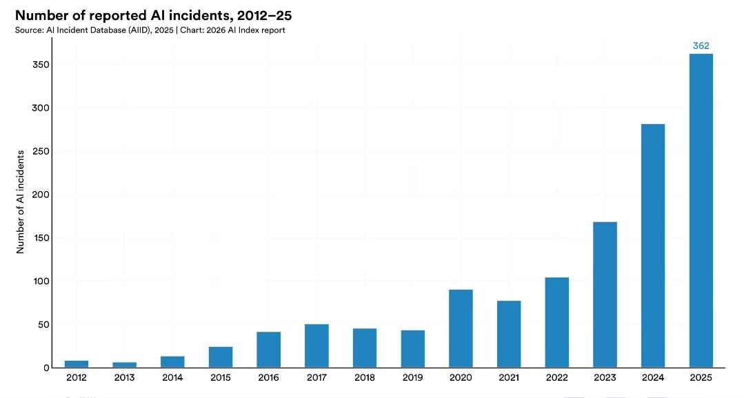  技术乐观主义的幻灭与重构：从73%到23%的信任鸿沟 IT技术